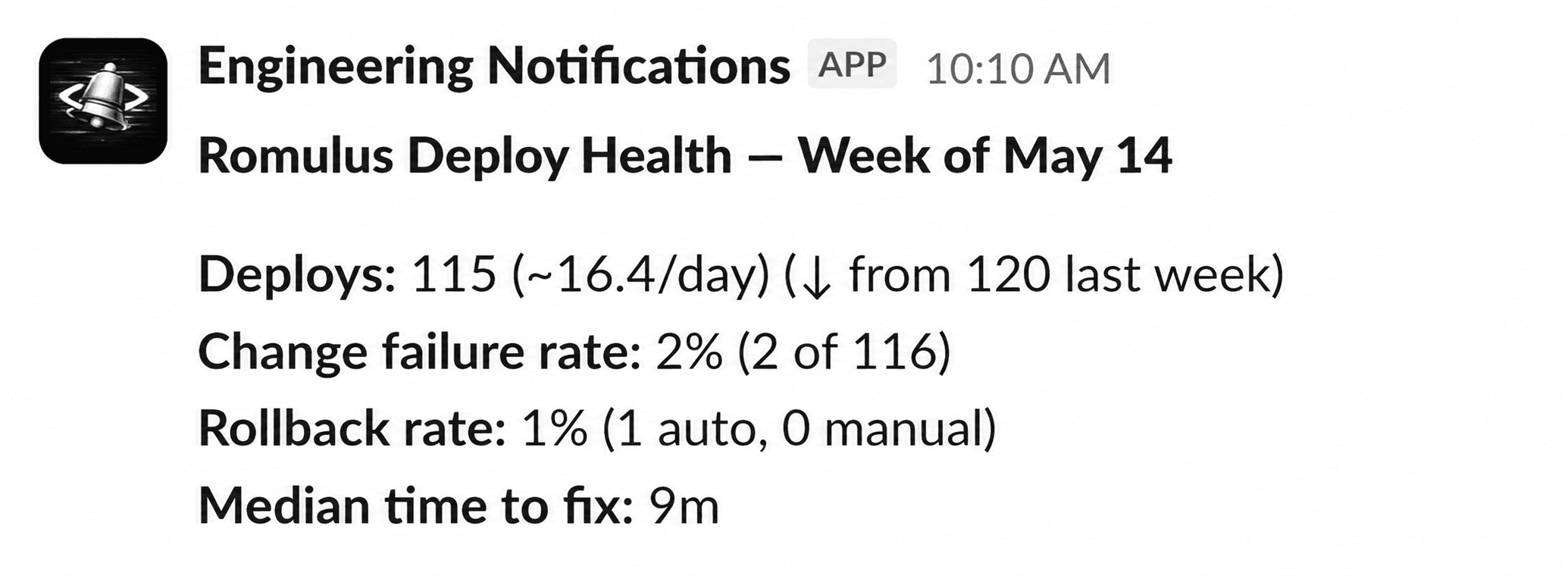 Weekly deploy-health digest in Slack showing deploys per day, change failure rate, rollback rate, and median time to fix